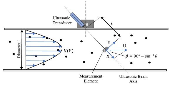 Ultrasonic Velocity Profiling Concept